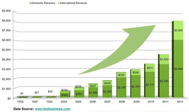 westlake supllier's growth